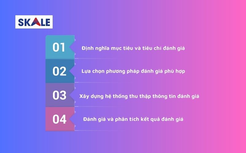 cac-buoc-xay-dung-he-thong-danh-gia-nang-luc-quan-tri-vien