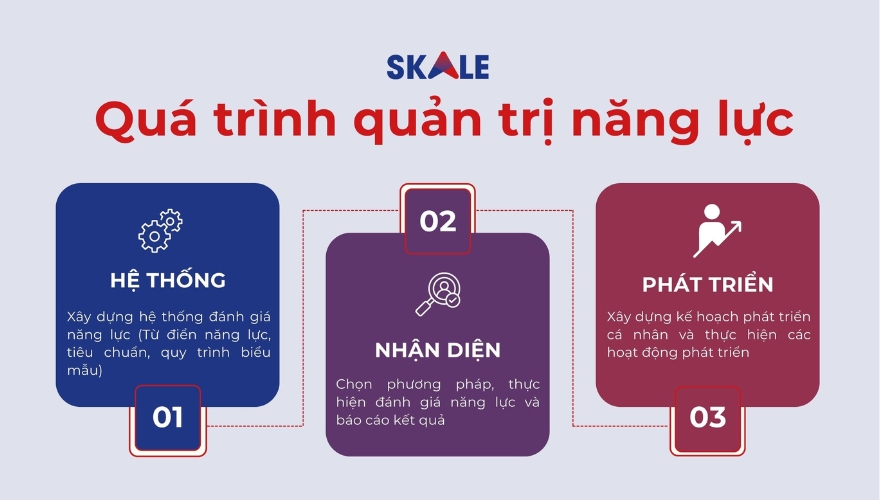 Đánh giá và nhận diện năng lực để quản trị hiệu quả